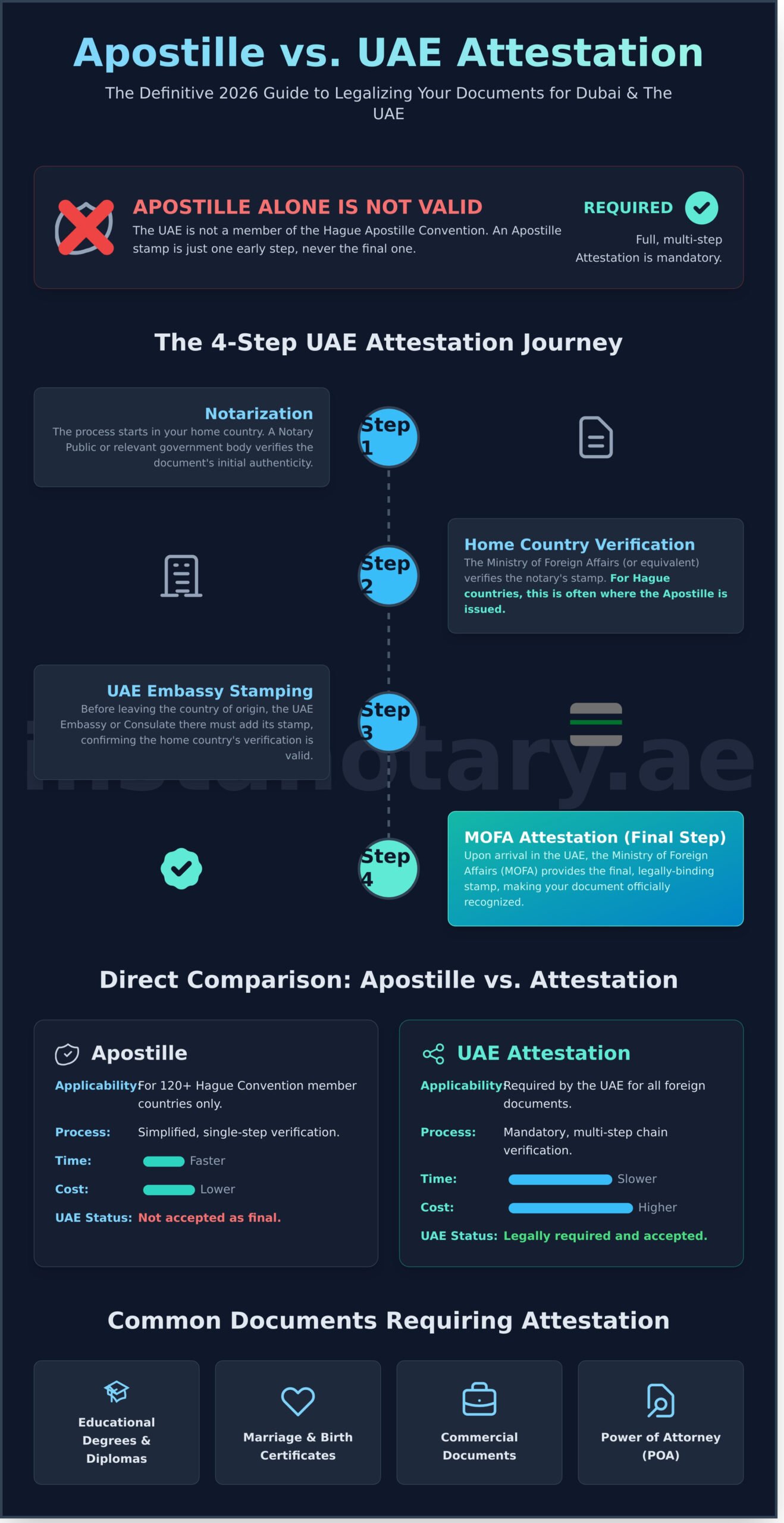 Apostille vs Attestation UAE: The Definitive 2026 Comparison for Dubai Expats