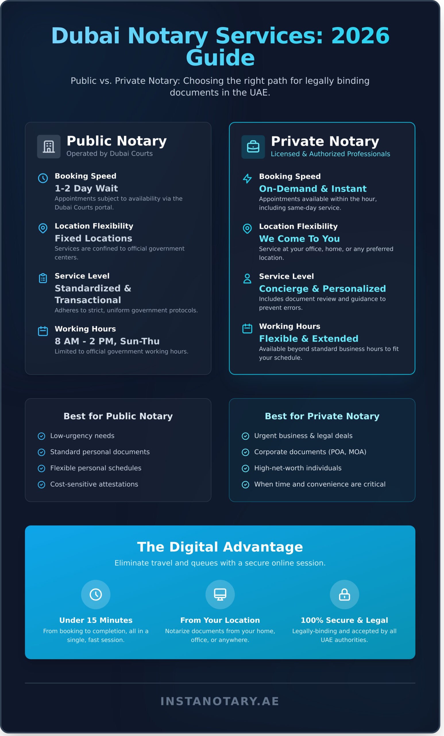 Book Notary Dubai: The Complete 2026 Guide to Fast & Digital Notarization - Infographic