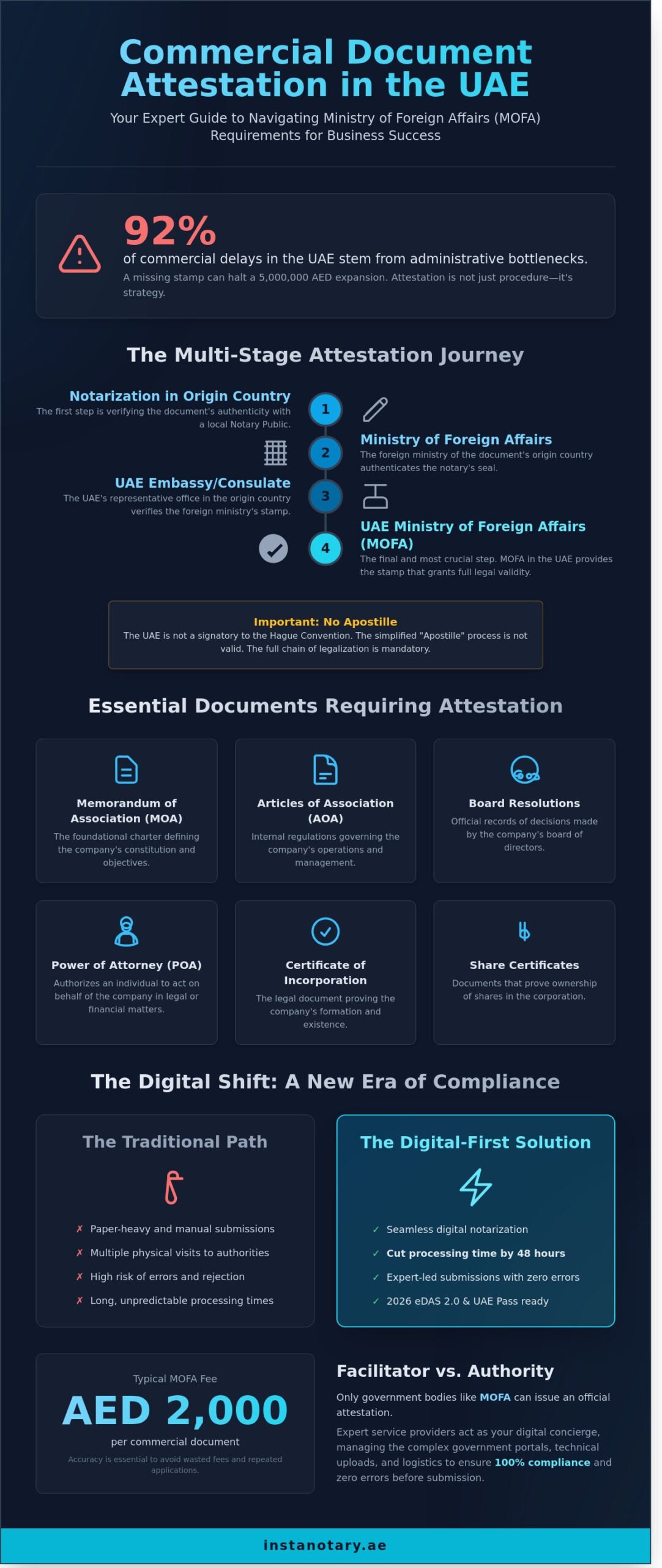 Commercial Document Attestation in Dubai: The Complete 2026 Business Guide