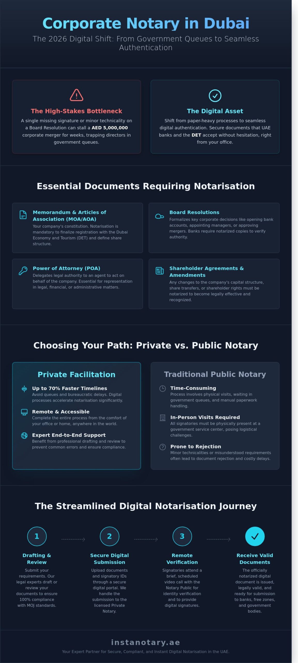 Corporate Notary Services Dubai: The 2026 Business Guide to Legal Authentication