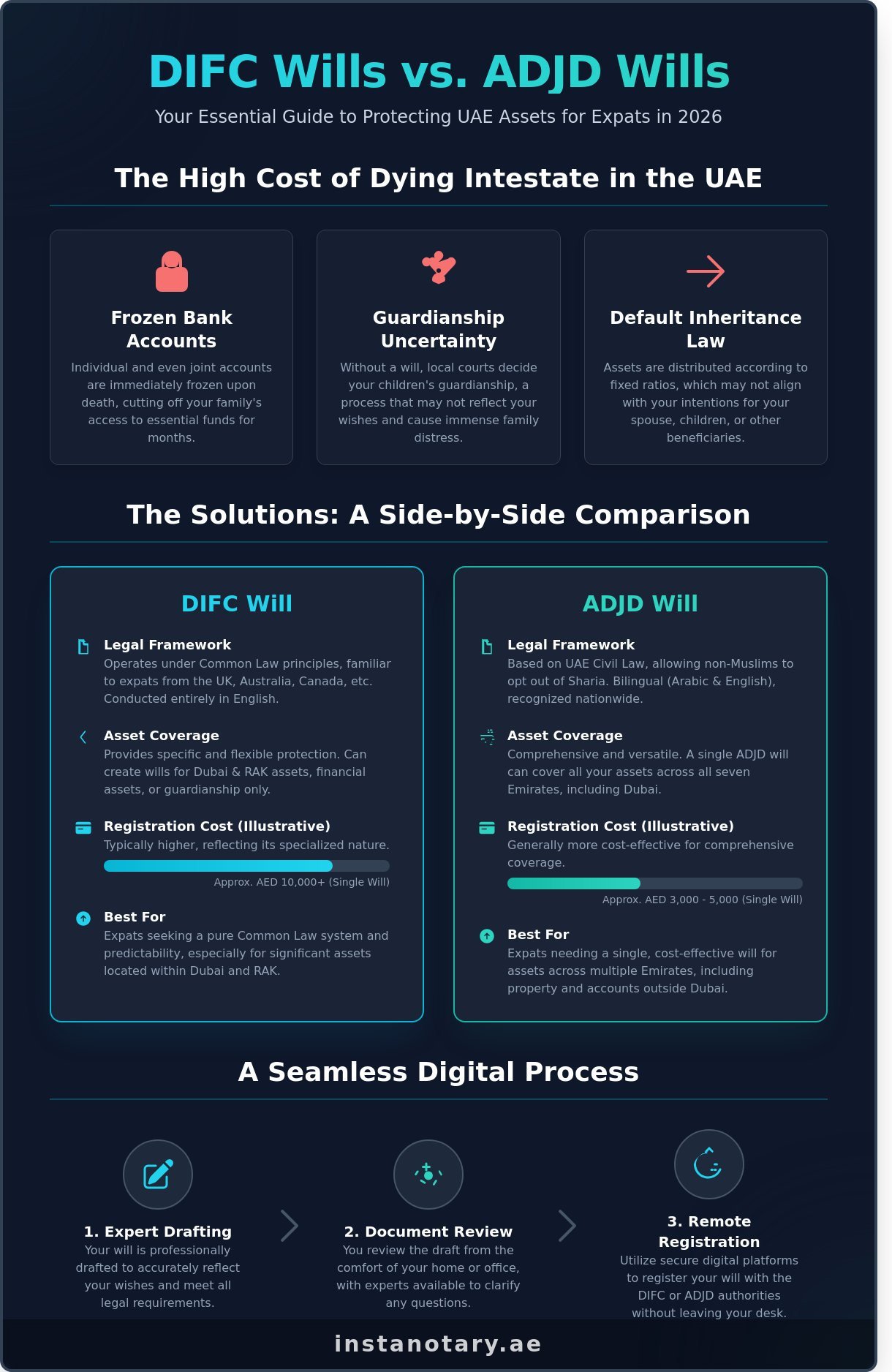 DIFC Wills vs AD Wills: Which is Best for Dubai Expats in 2026?