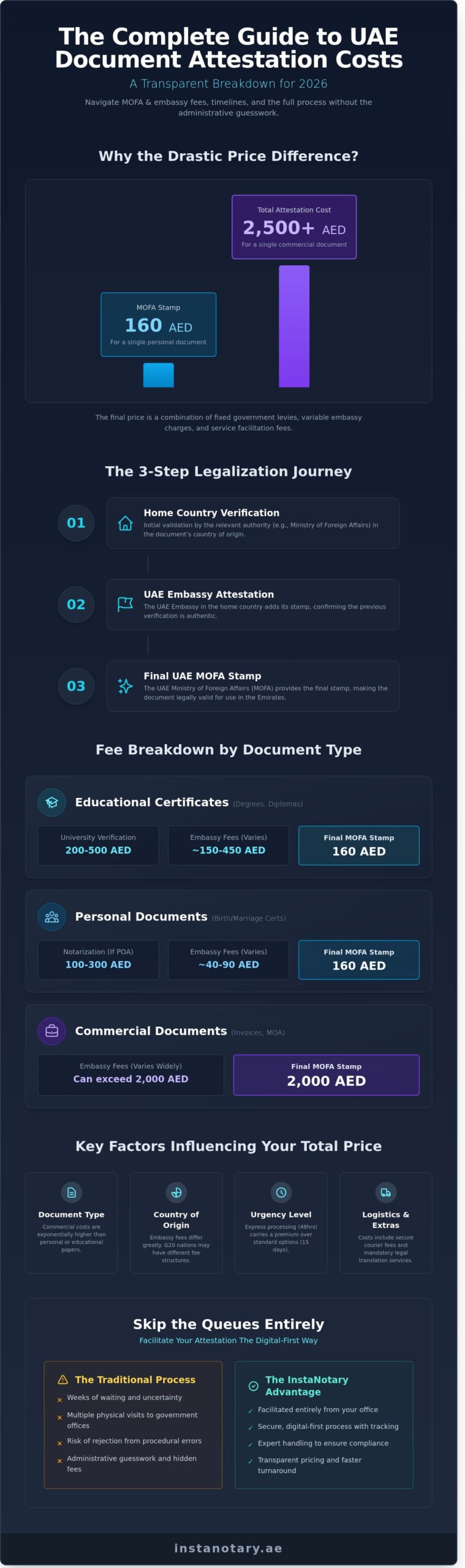 Document Attestation Price in UAE: A 2026 Cost & Process Guide for Dubai