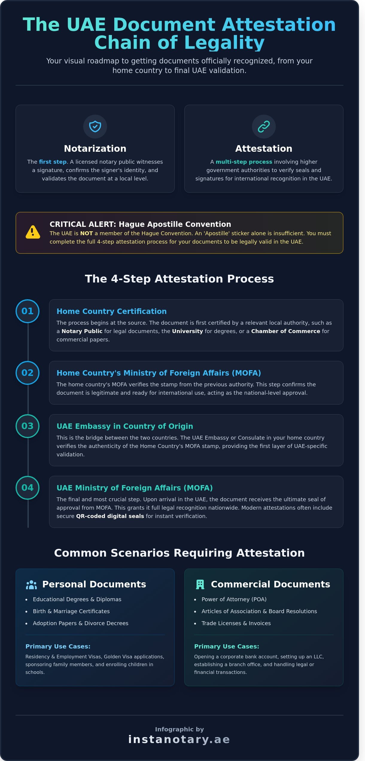 Document Attestation UAE: The Complete 2026 Dubai Guide
