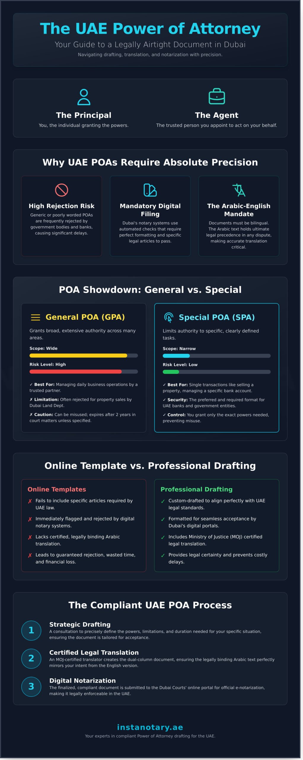 Draft Power of Attorney UAE: Professional POA Drafting in Dubai (2026)