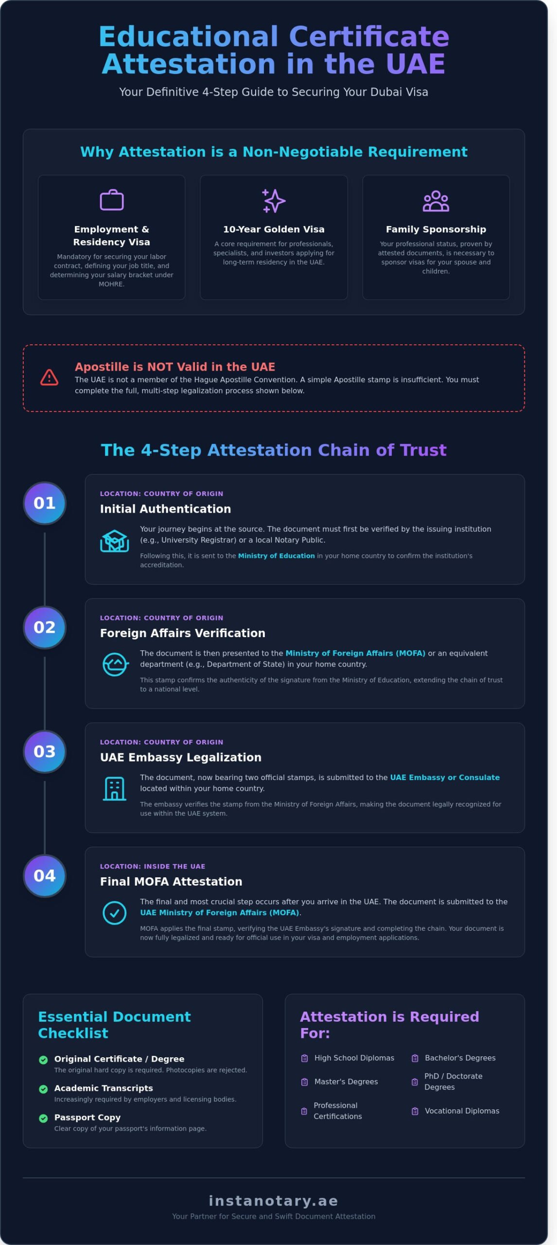 Educational Certificate Attestation UAE: The Definitive 2026 Dubai Guide