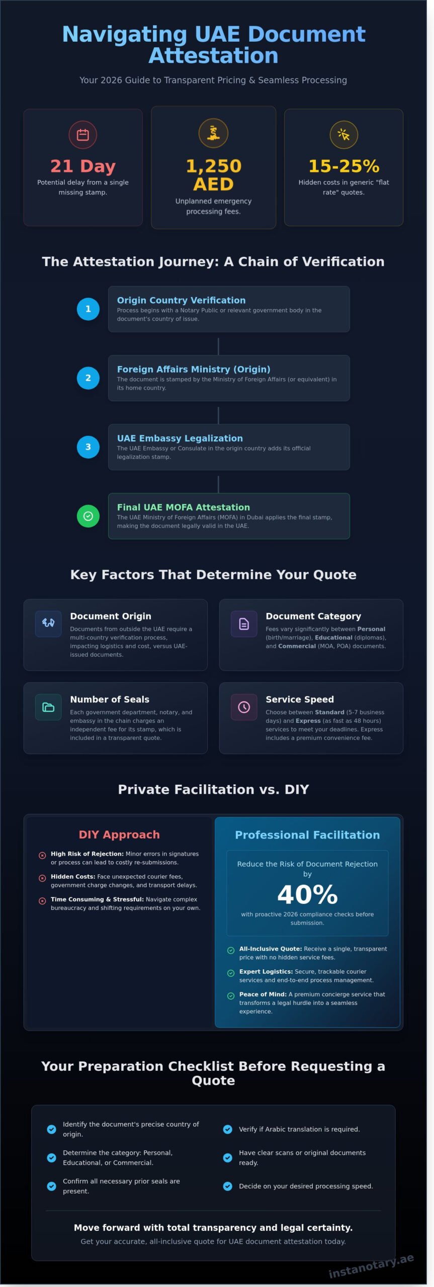 Get a Quote for Document Attestation in Dubai: 2026 Price & Process Guide