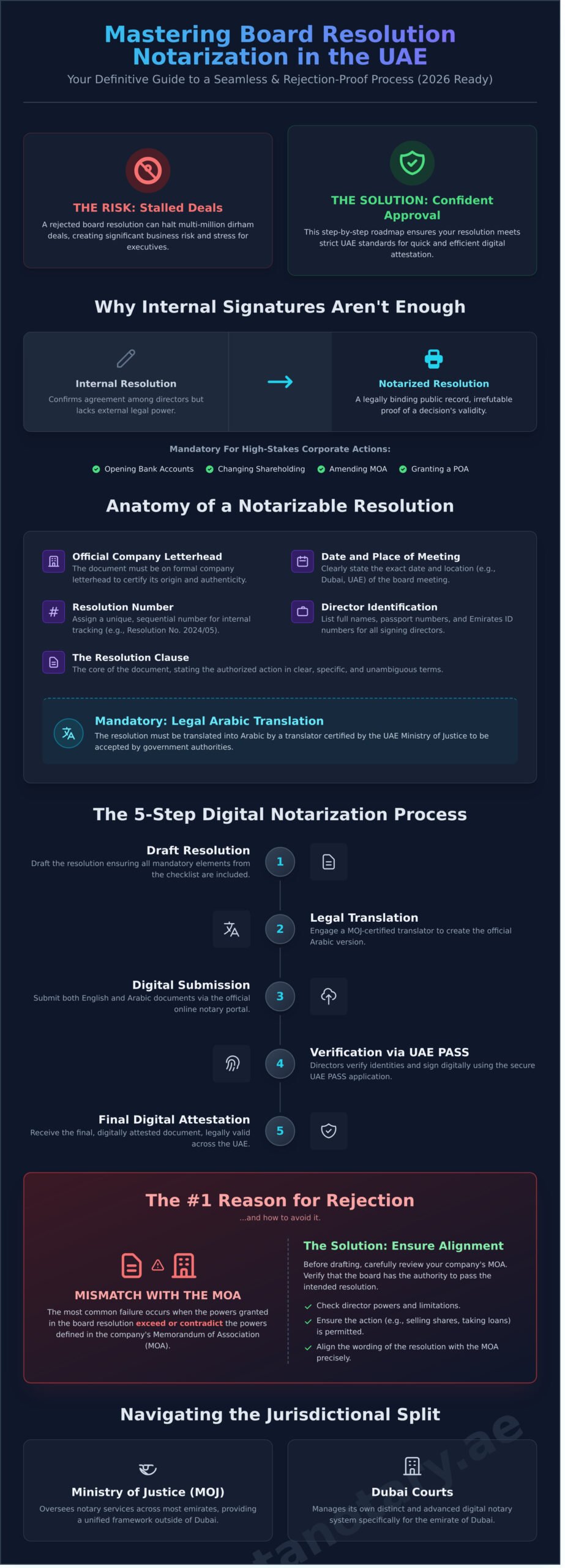 How to Notarize a Board Resolution in the UAE: A 2026 Business Guide