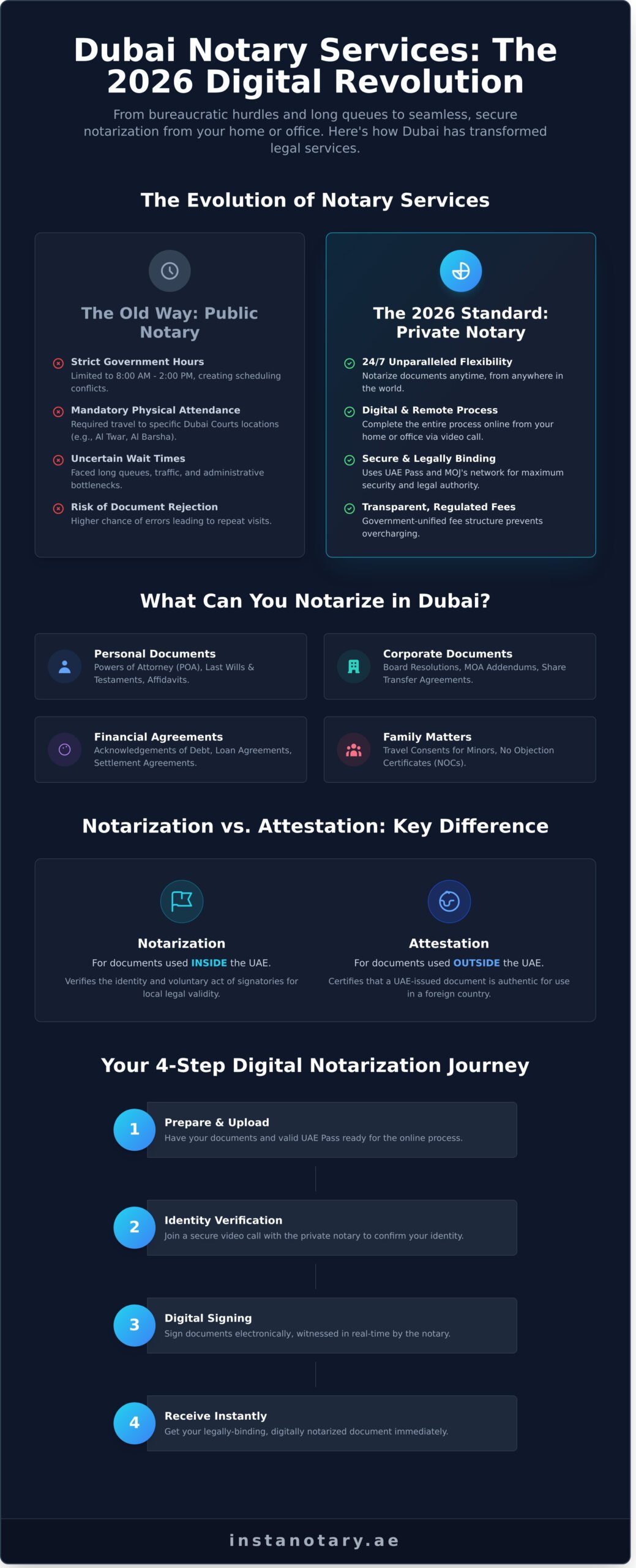 Notary Public Dubai: The Definitive 2026 Guide to Legal Services - Infographic