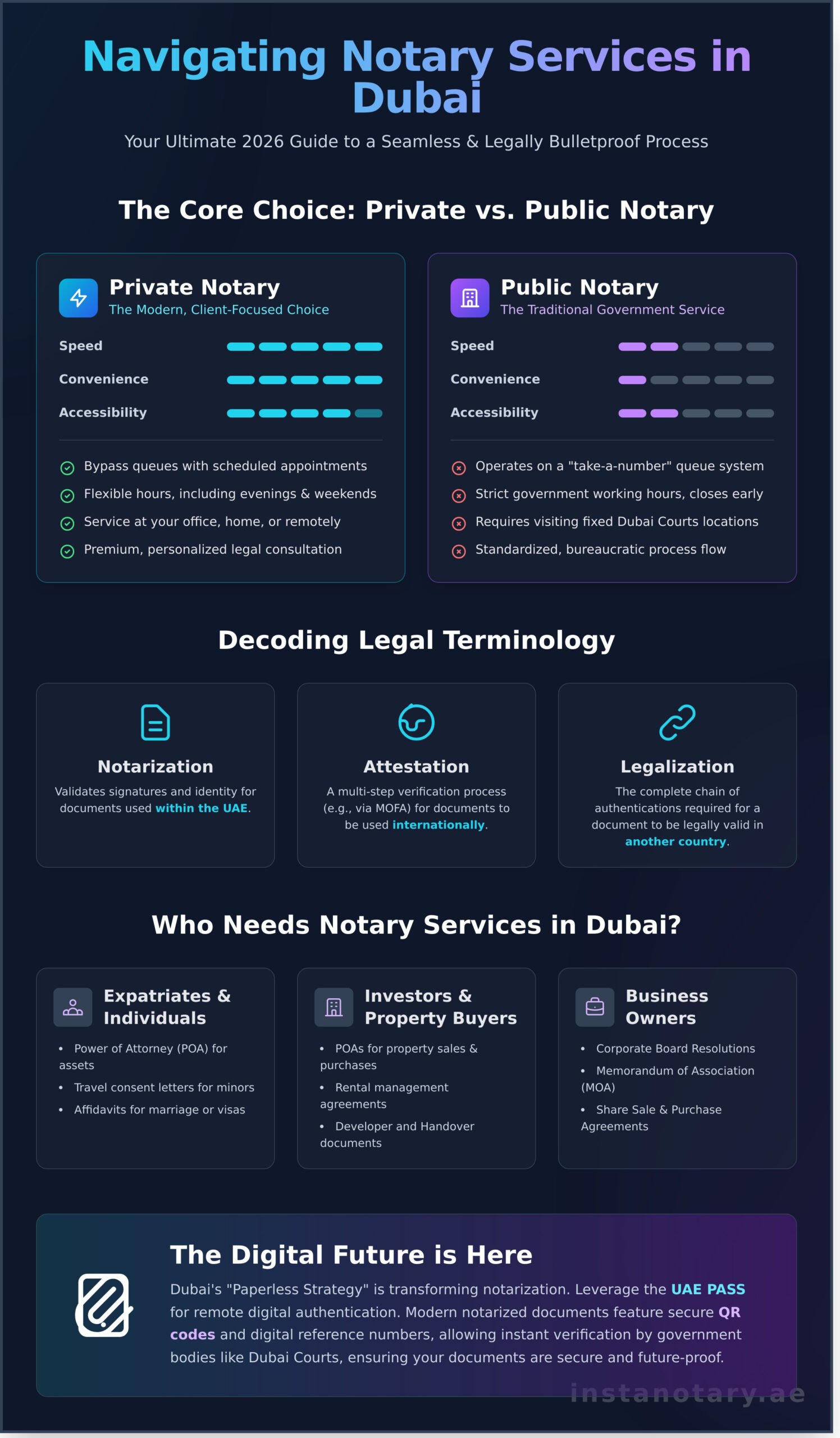 notary public dubai: the ultimate 2026 guide to legal document authentication infographic