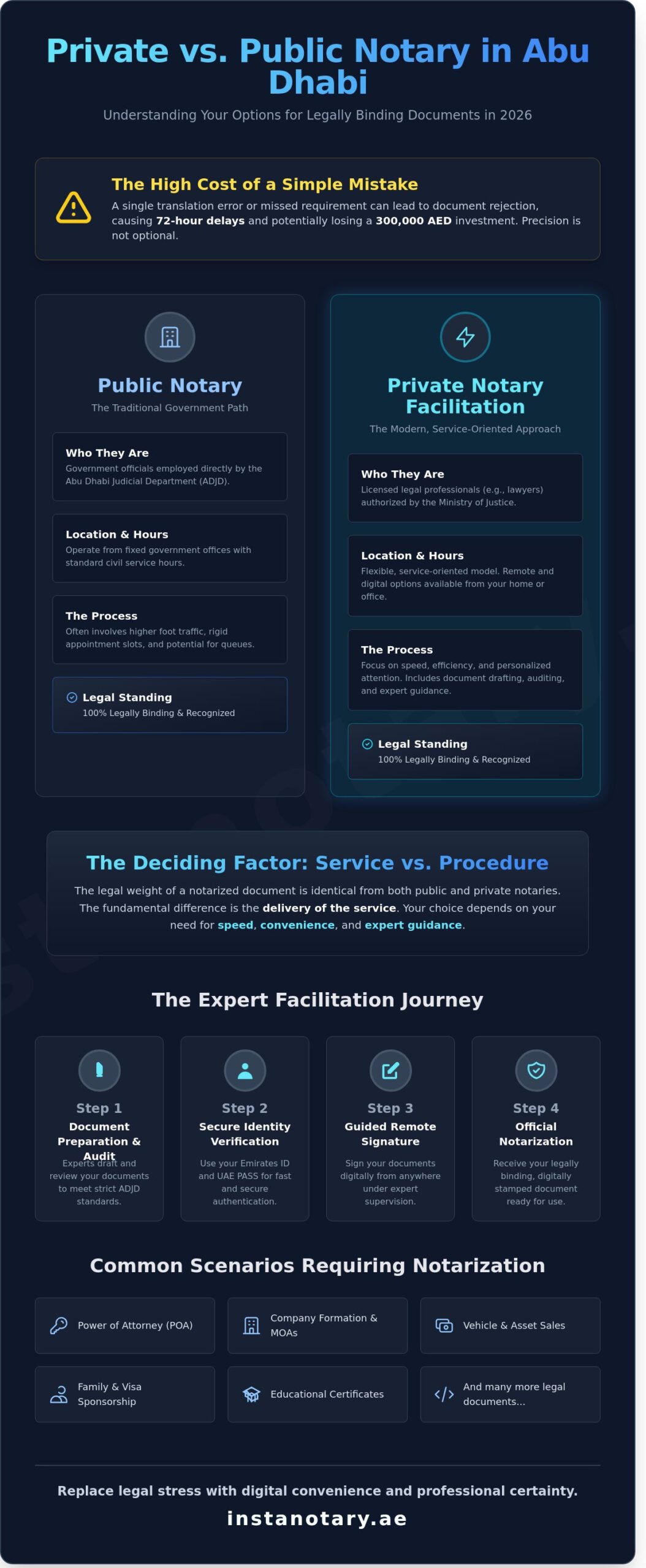 Notary Services Abu Dhabi: The 2026 Guide to Fast & Private Notarisation