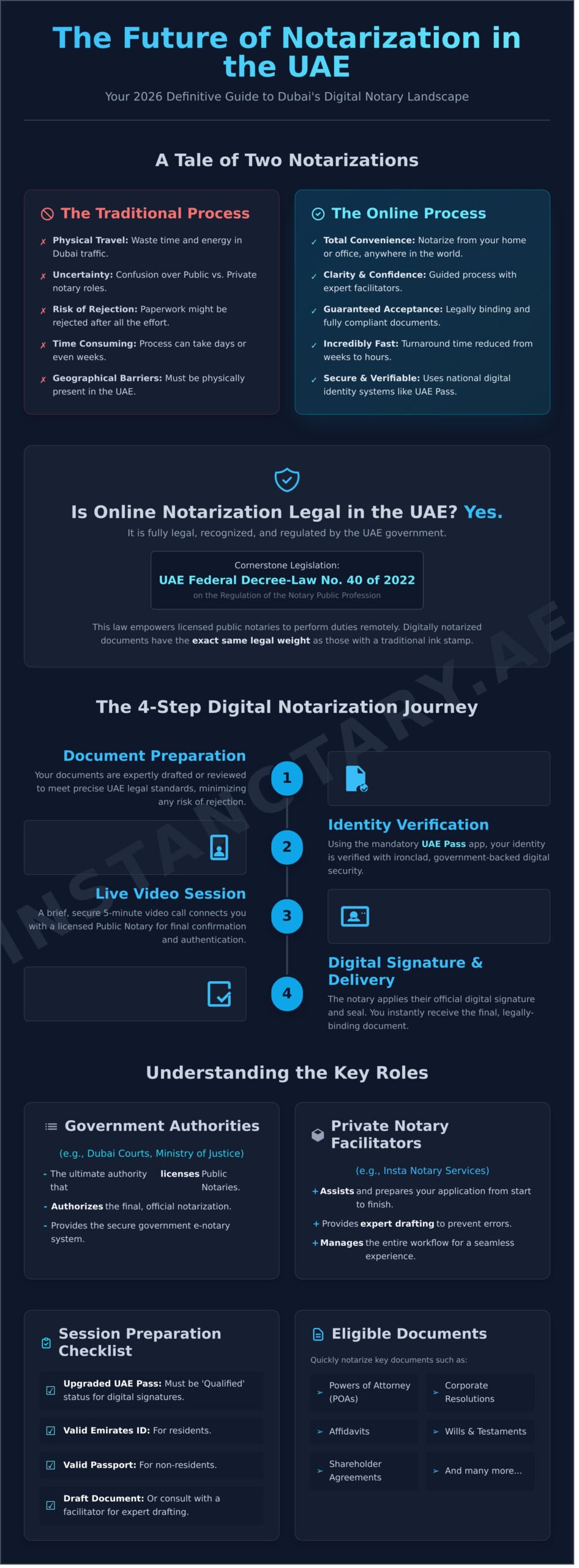 online notary uae legal guide 2026: digital notarization in dubai infographic