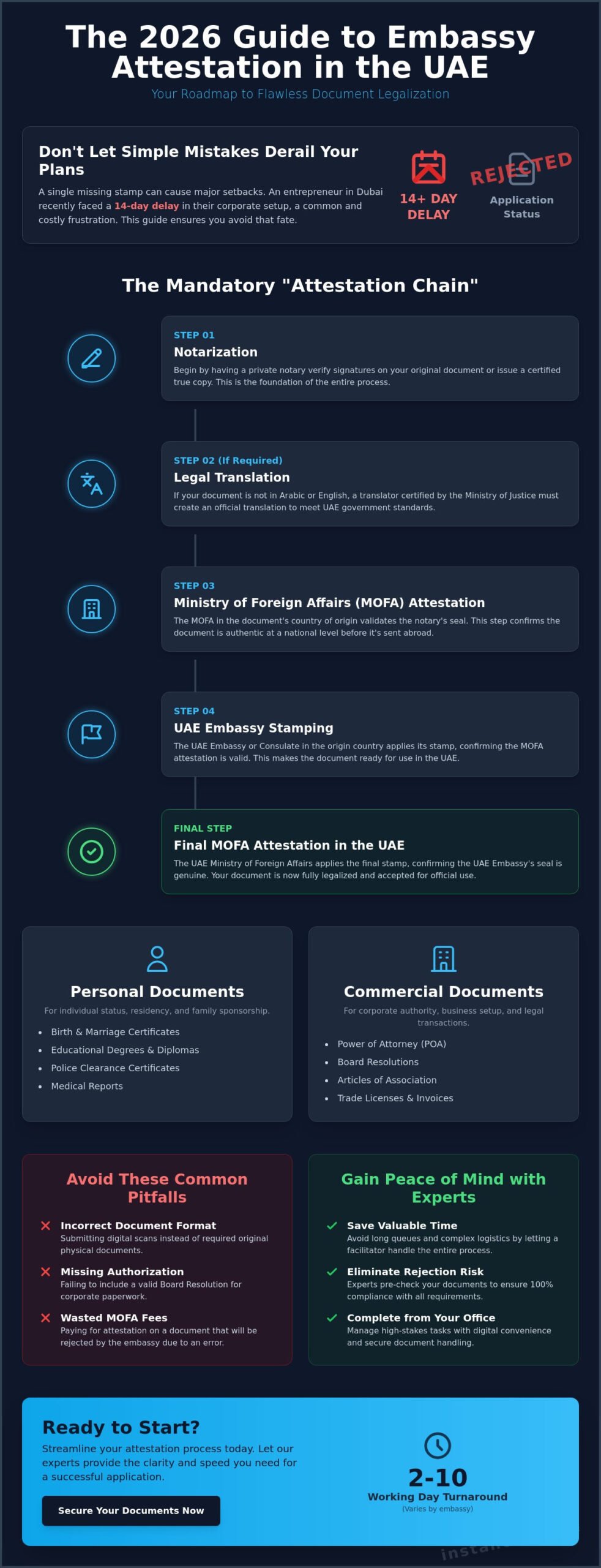 Embassy Attestation Services Dubai: The Complete 2026 Guide to Document Legalization
