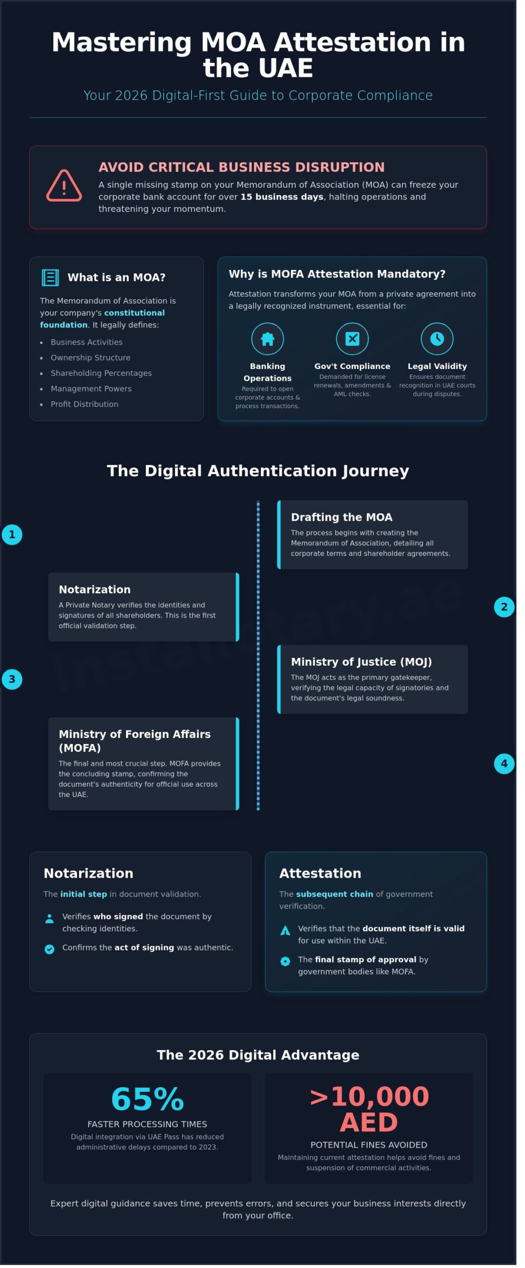 MOA Attestation UAE: The 2026 Business Guide to Dubai Legalization