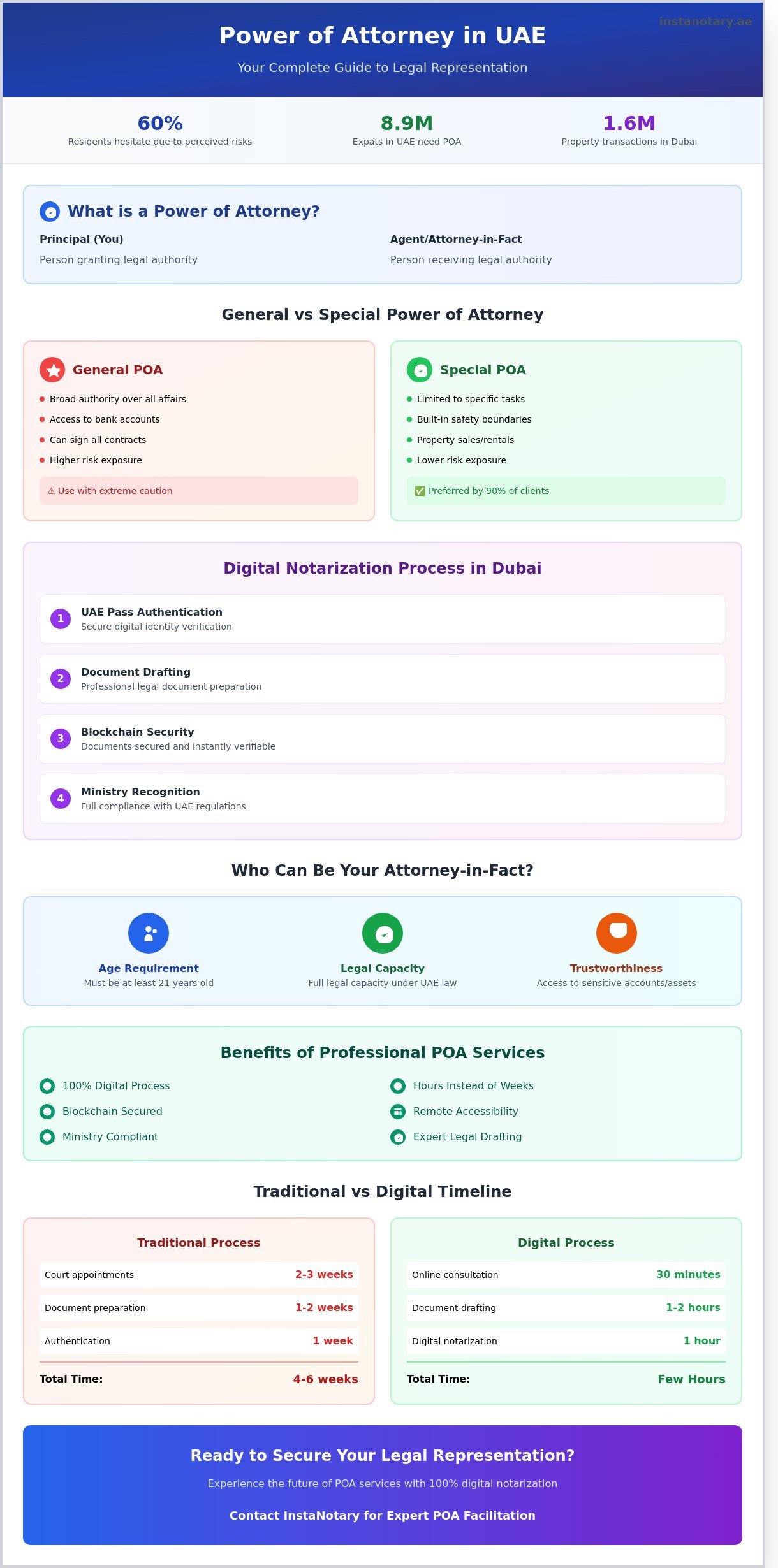 Power of Attorney UAE: The Complete 2026 Guide for Dubai Residents & Investors