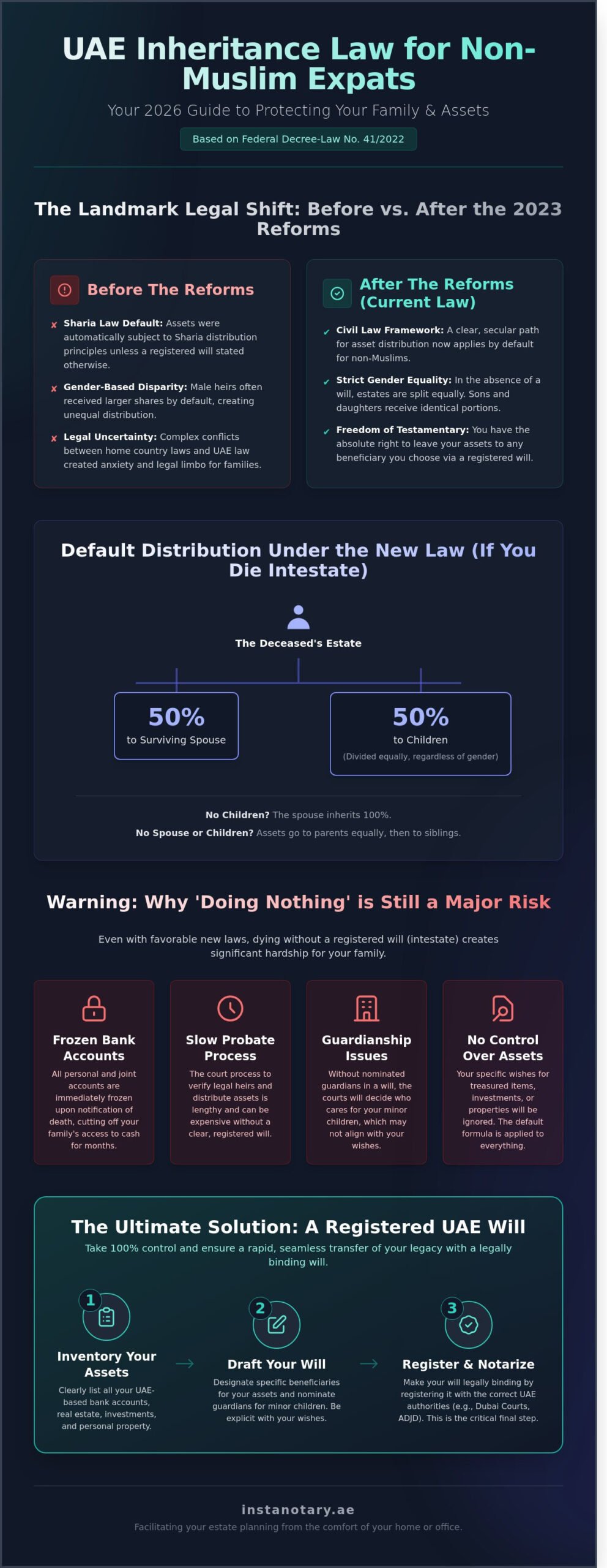 UAE Inheritance Law for Non-Muslims: A 2026 Guide for Dubai Expats